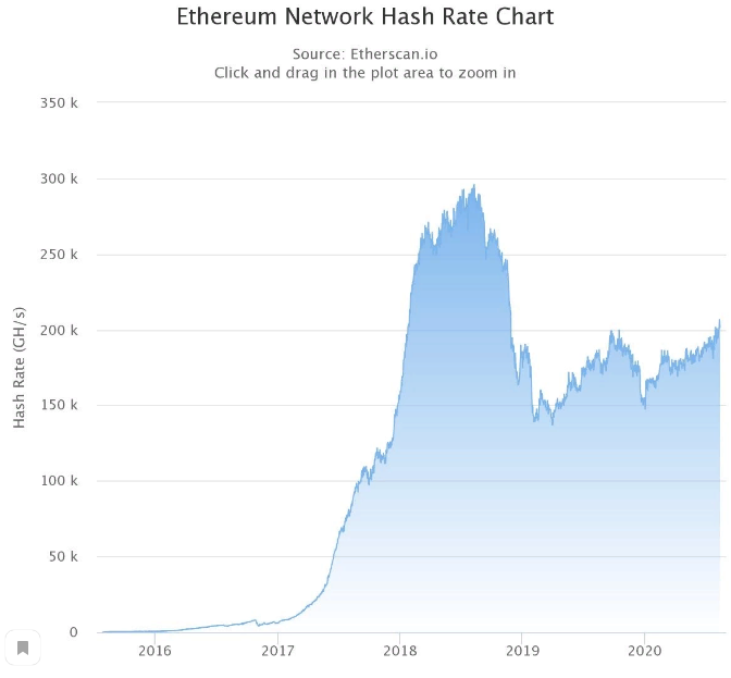 Хешрейт Эфир Ethereum добился рекордного уровня на фоне падения рынка электронной налички на этой неделе