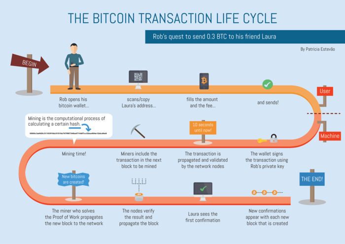 Как происходит транзакция Bitcoin